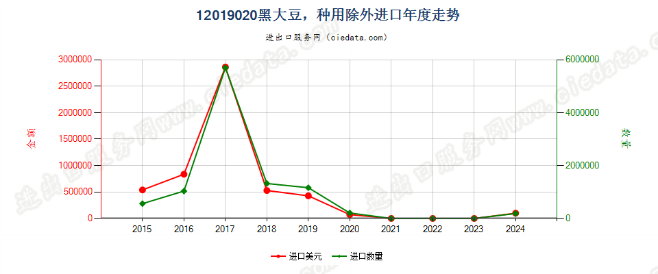 12019020黑大豆，种用除外进口年度走势图