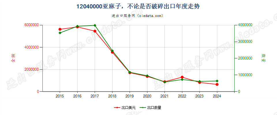 12040000亚麻子，不论是否破碎出口年度走势图