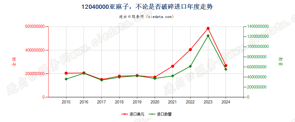 12040000亚麻子，不论是否破碎进口年度走势图