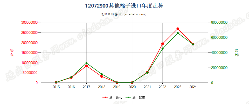 12072900其他棉子进口年度走势图