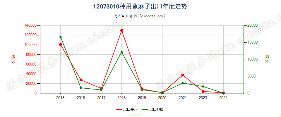 12073010种用蓖麻子出口年度走势图