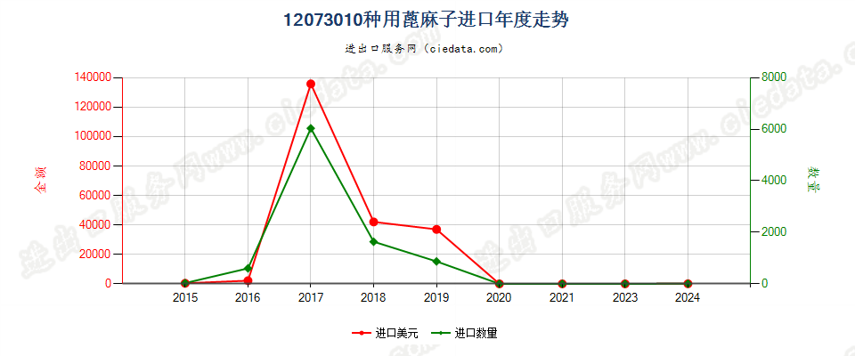 12073010种用蓖麻子进口年度走势图