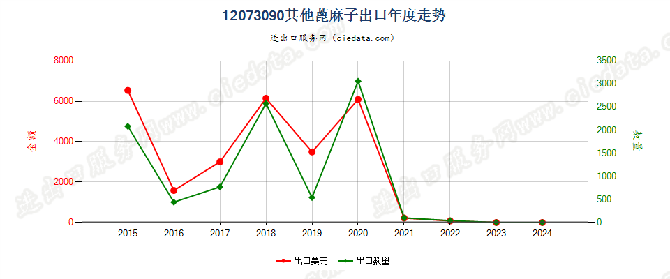 12073090其他蓖麻子出口年度走势图