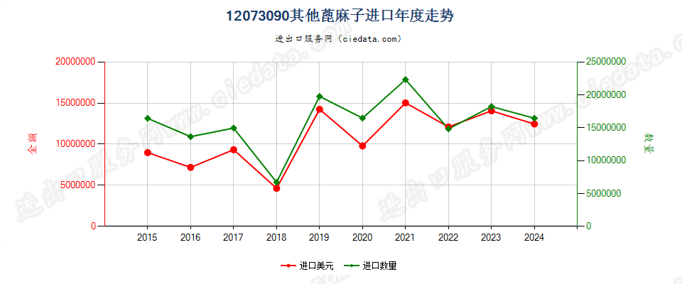 12073090其他蓖麻子进口年度走势图