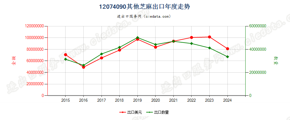 12074090其他芝麻出口年度走势图