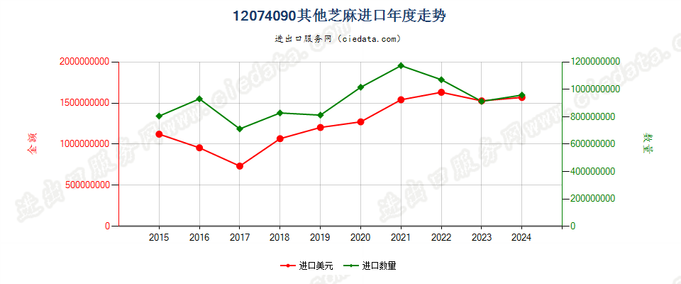 12074090其他芝麻进口年度走势图