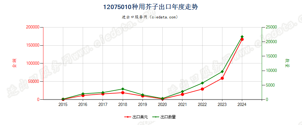 12075010种用芥子出口年度走势图