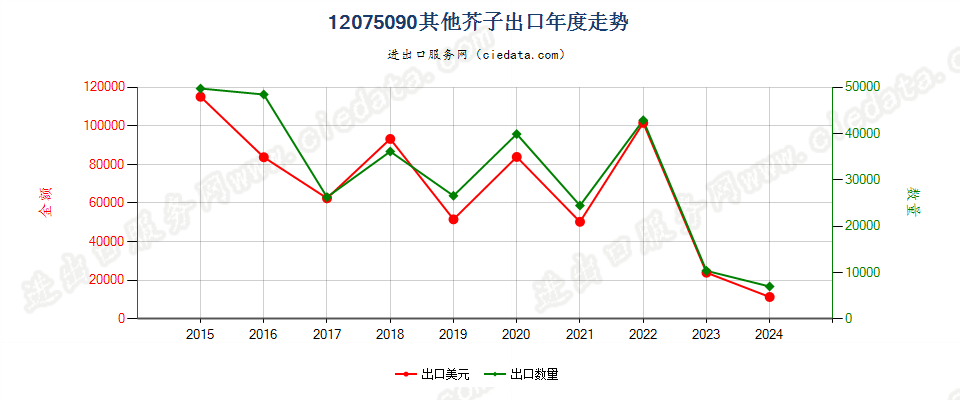 12075090其他芥子出口年度走势图