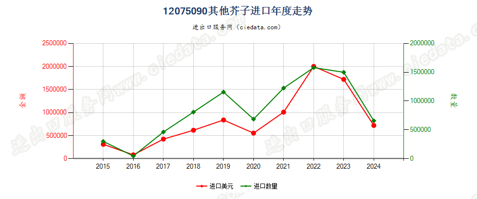 12075090其他芥子进口年度走势图