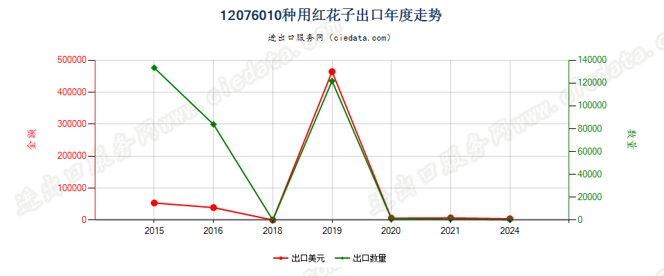 12076010种用红花子出口年度走势图