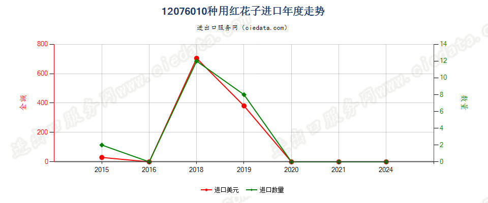 12076010种用红花子进口年度走势图