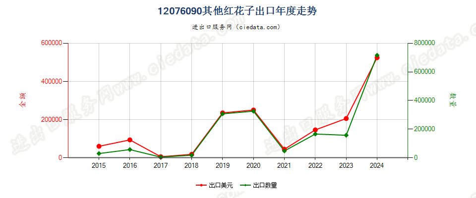 12076090其他红花子出口年度走势图