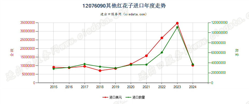 12076090其他红花子进口年度走势图