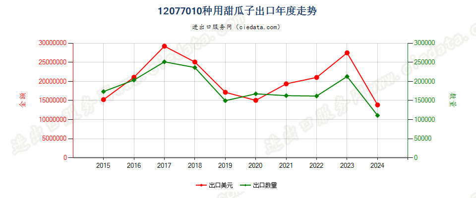 12077010种用甜瓜子出口年度走势图