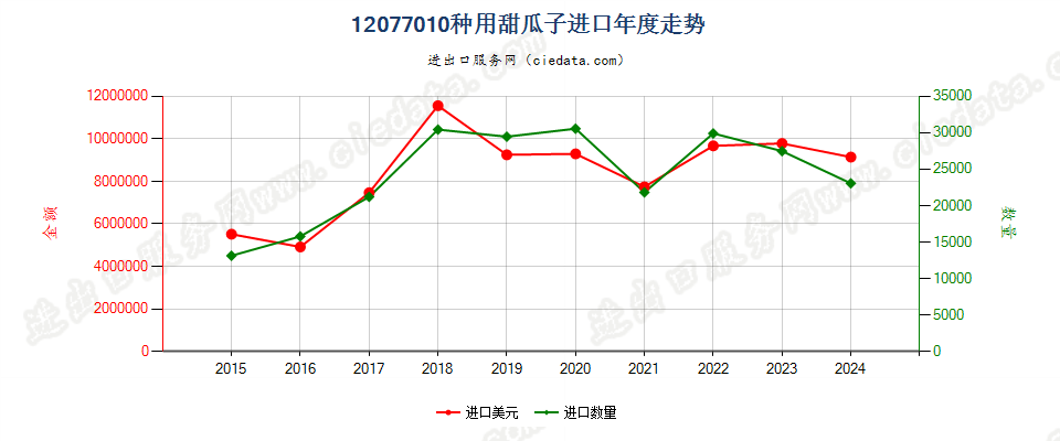 12077010种用甜瓜子进口年度走势图