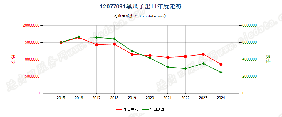 12077091黑瓜子出口年度走势图