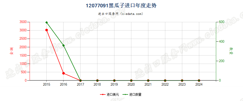 12077091黑瓜子进口年度走势图