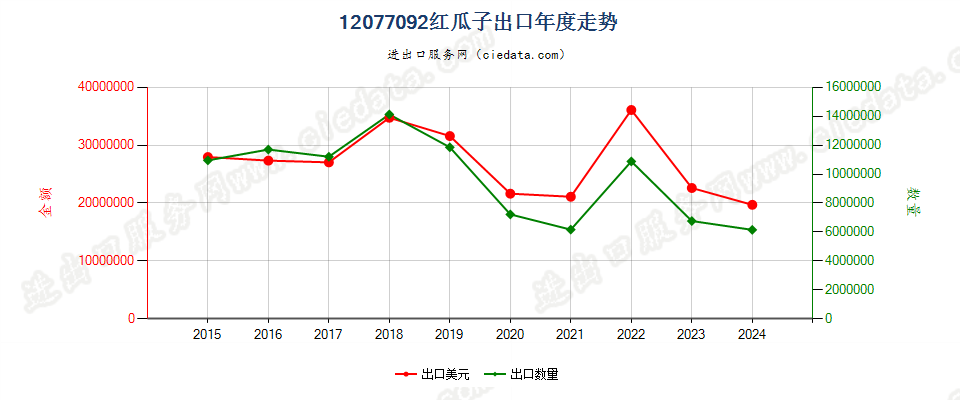 12077092红瓜子出口年度走势图