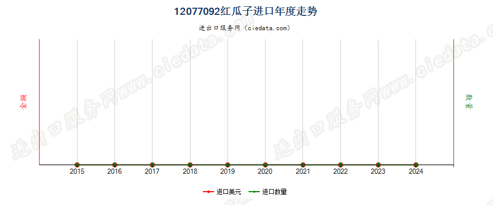 12077092红瓜子进口年度走势图