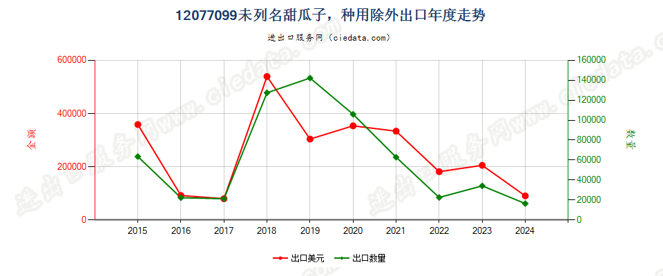 12077099未列名甜瓜子，种用除外出口年度走势图