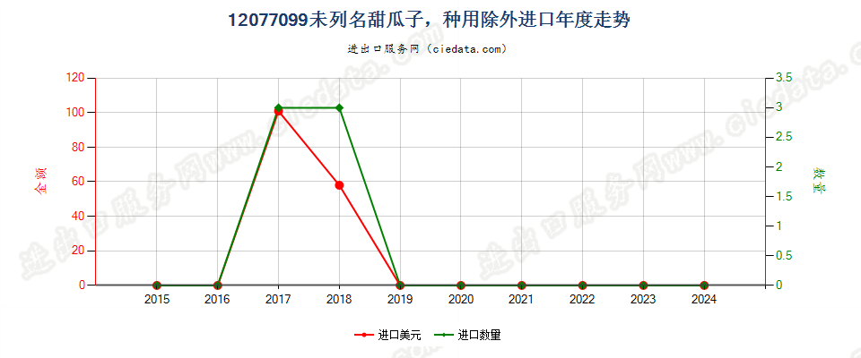 12077099未列名甜瓜子，种用除外进口年度走势图