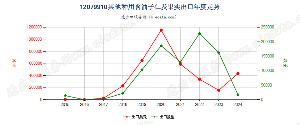 12079910其他种用含油子仁及果实出口年度走势图