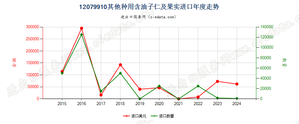 12079910其他种用含油子仁及果实进口年度走势图