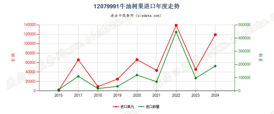 12079991牛油树果进口年度走势图