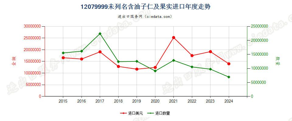 12079999未列名含油子仁及果实进口年度走势图