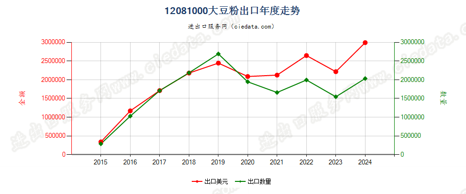 12081000大豆粉出口年度走势图