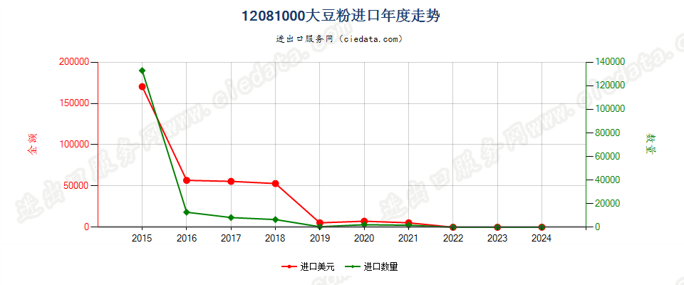 12081000大豆粉进口年度走势图