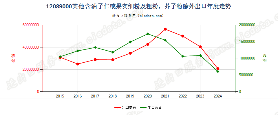 12089000其他含油子仁或果实细粉及粗粉，芥子粉除外出口年度走势图