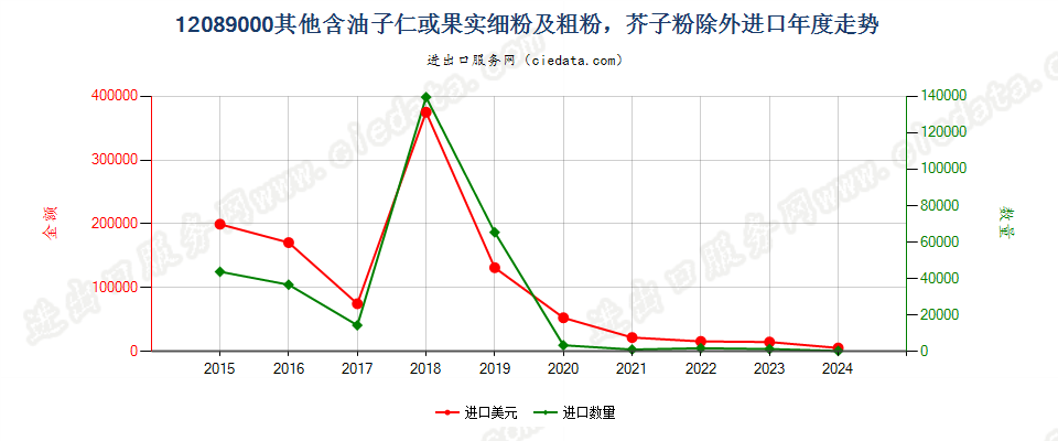 12089000其他含油子仁或果实细粉及粗粉，芥子粉除外进口年度走势图