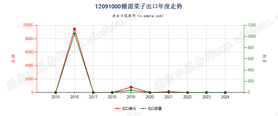 12091000糖甜菜子出口年度走势图