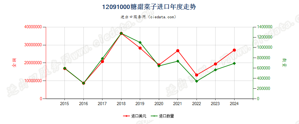 12091000糖甜菜子进口年度走势图