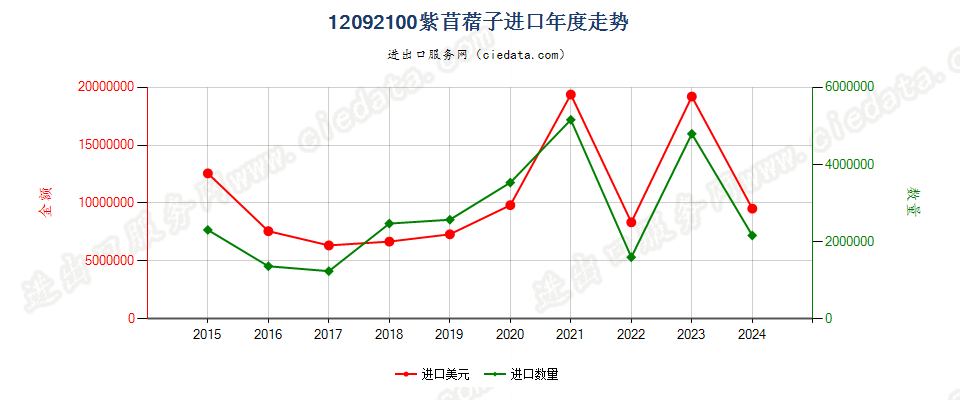 12092100紫苜蓿子进口年度走势图