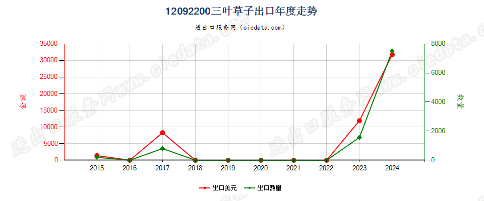 12092200三叶草子出口年度走势图