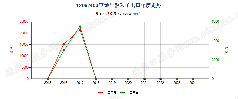 12092400草地早熟禾子出口年度走势图