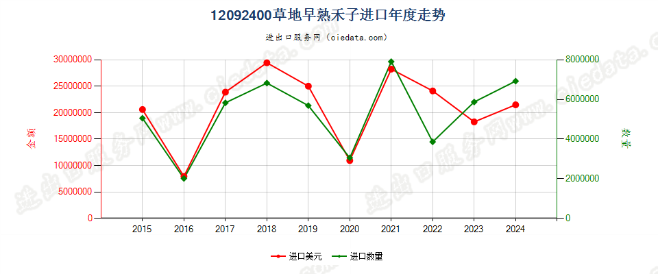 12092400草地早熟禾子进口年度走势图