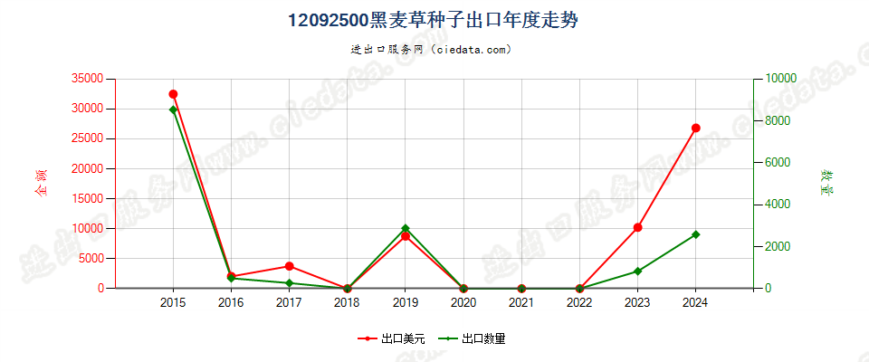 12092500黑麦草种子出口年度走势图