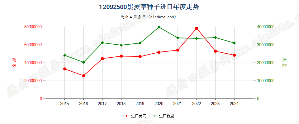 12092500黑麦草种子进口年度走势图