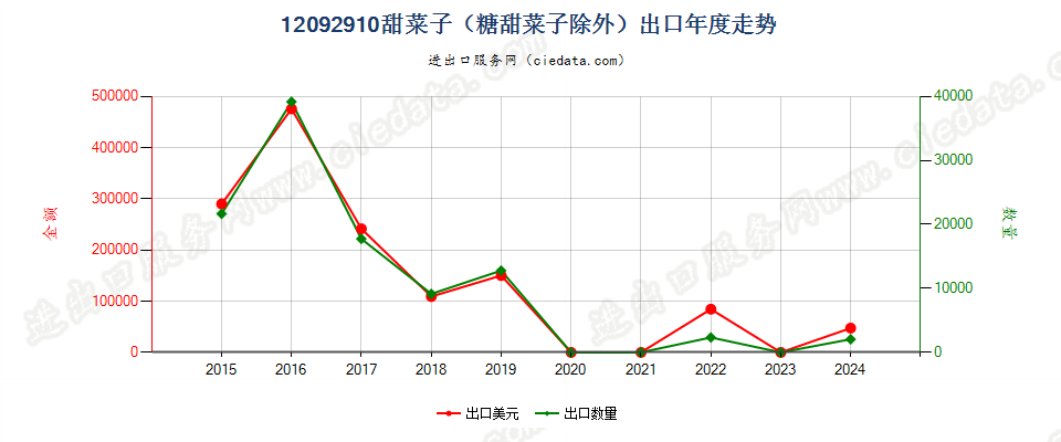 12092910甜菜子（糖甜菜子除外）出口年度走势图