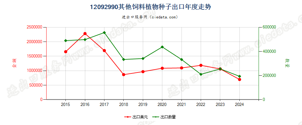 12092990其他饲料植物种子出口年度走势图