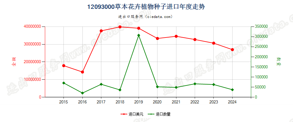 12093000草本花卉植物种子进口年度走势图