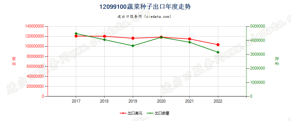 12099100(2023STOP)蔬菜种子出口年度走势图