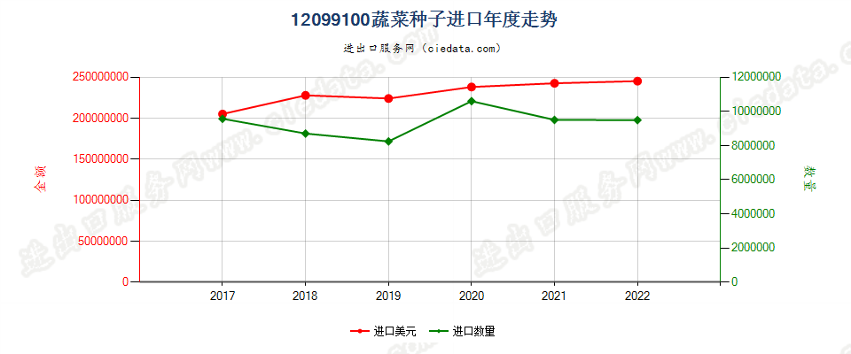 12099100(2023STOP)蔬菜种子进口年度走势图