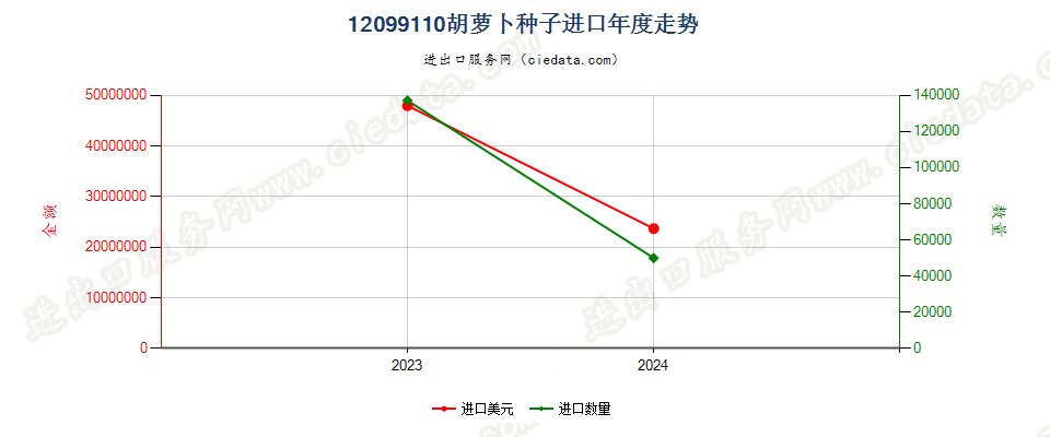 12099110胡萝卜种子进口年度走势图