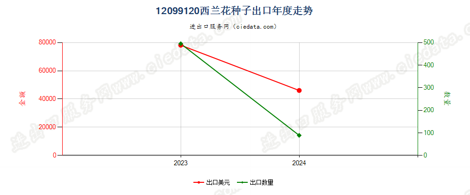 12099120西兰花种子出口年度走势图