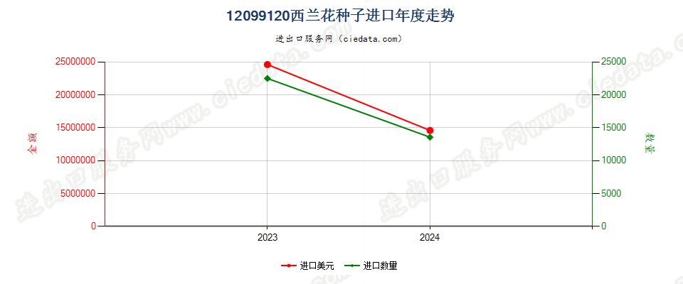 12099120西兰花种子进口年度走势图