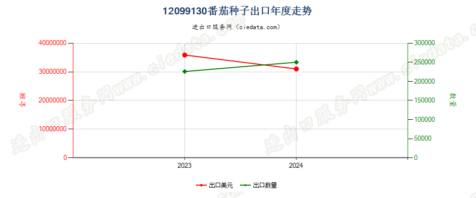 12099130番茄种子出口年度走势图